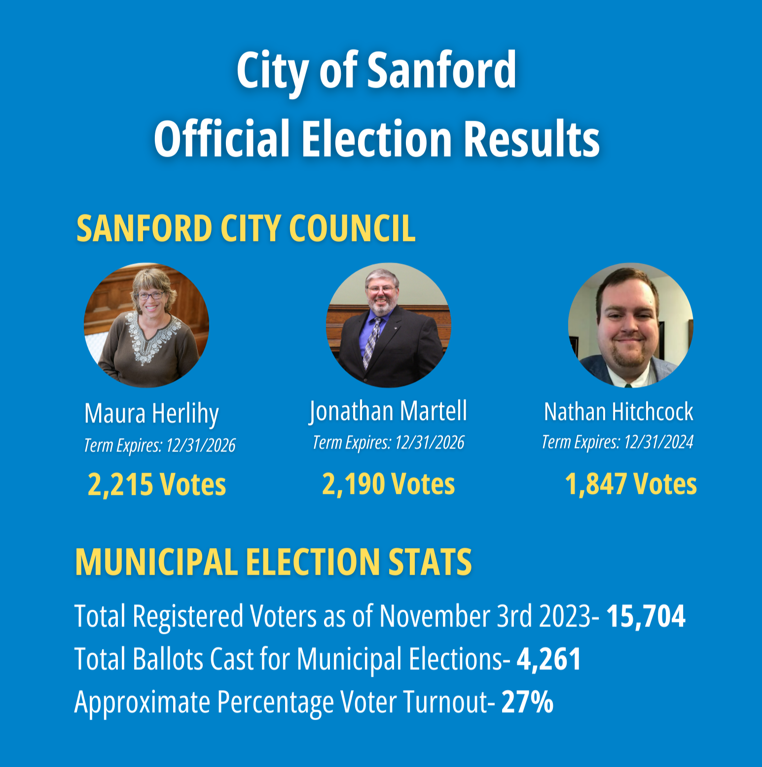 Copy of Election Results 